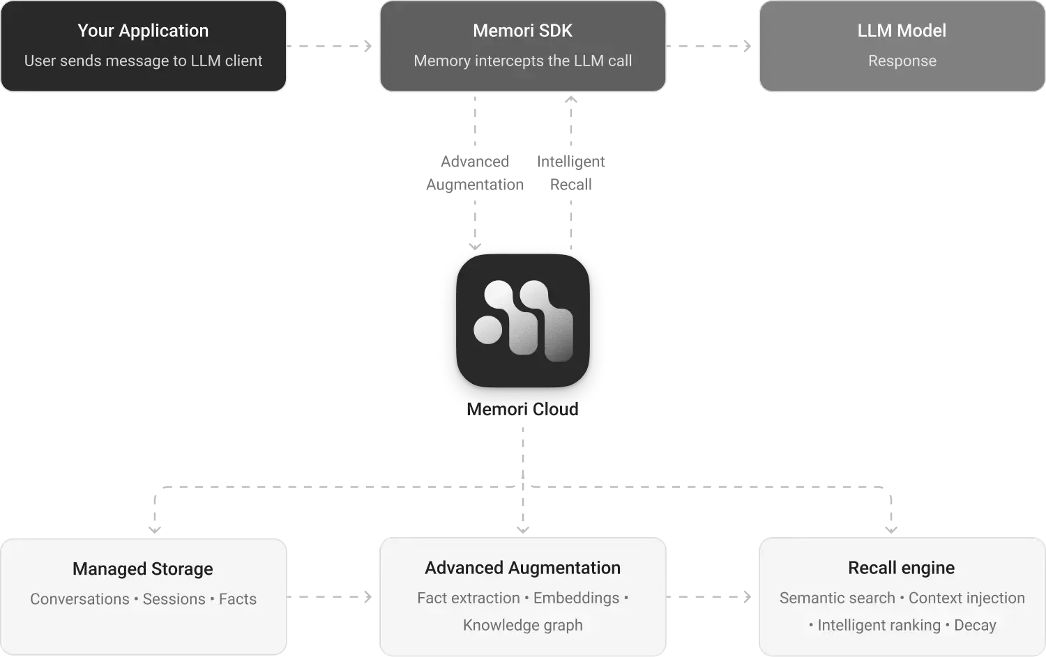 Memori: A Persistent Memory Layer for Efficient, Context-Aware LLM Agents