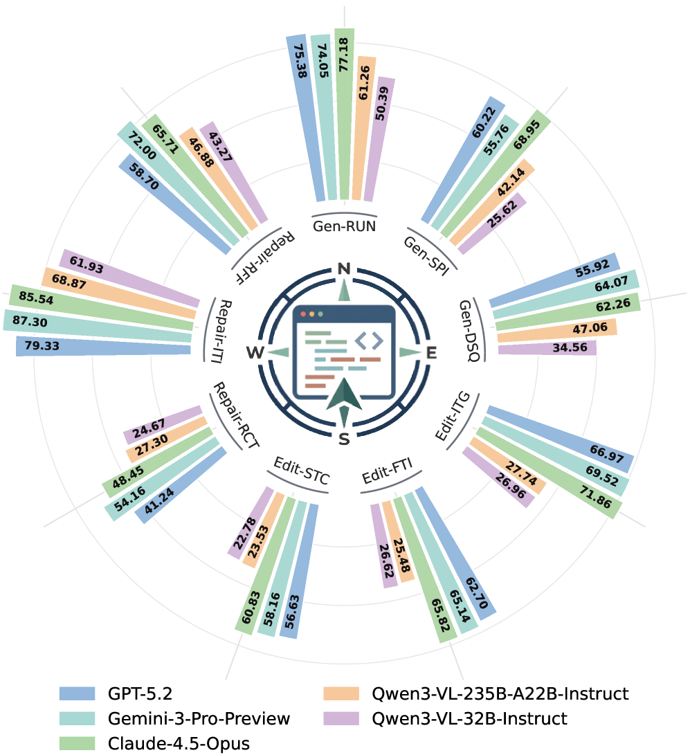 WebCompass: Towards Multimodal Web Coding Evaluation for Code Language Models