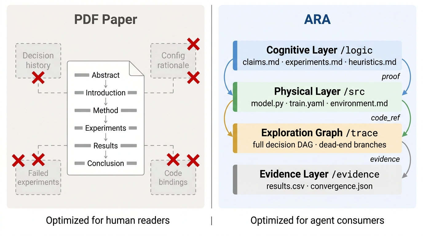 The Last Human-Written Paper: Agent-Native Research Artifacts