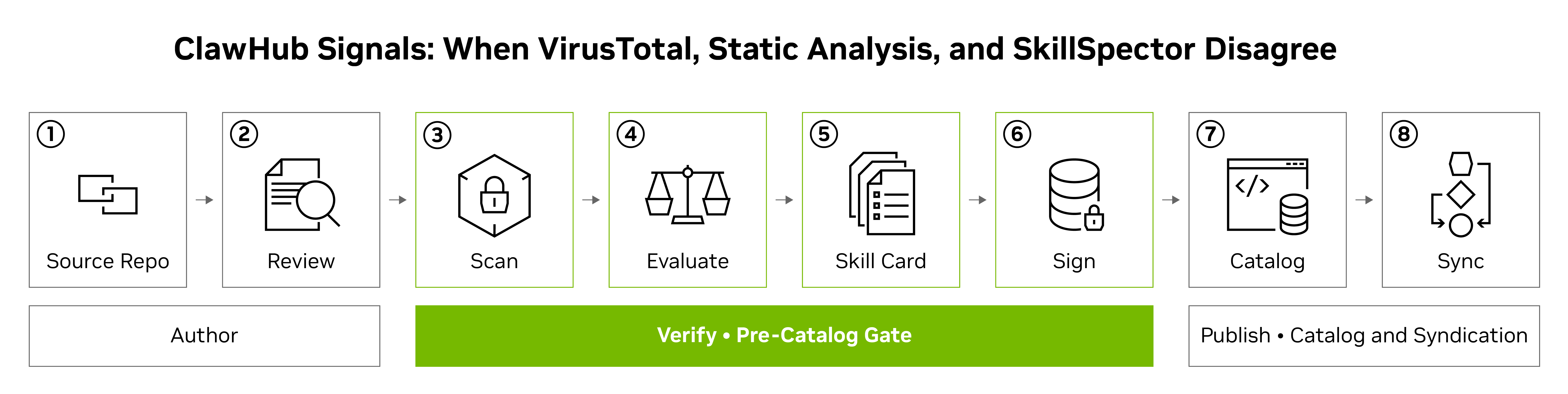 ClawHub Security Signals: When VirusTotal, Static Analysis, and SkillSpector Disagree