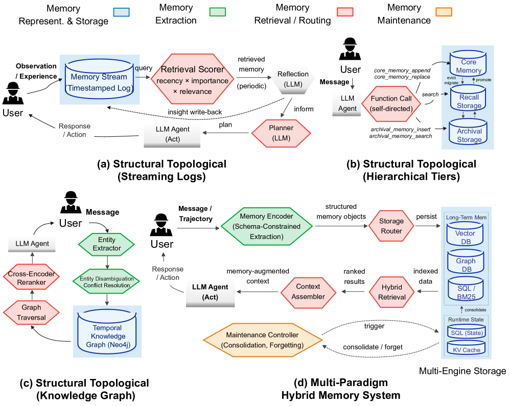 Are We Ready For An Agent-Native Memory System?