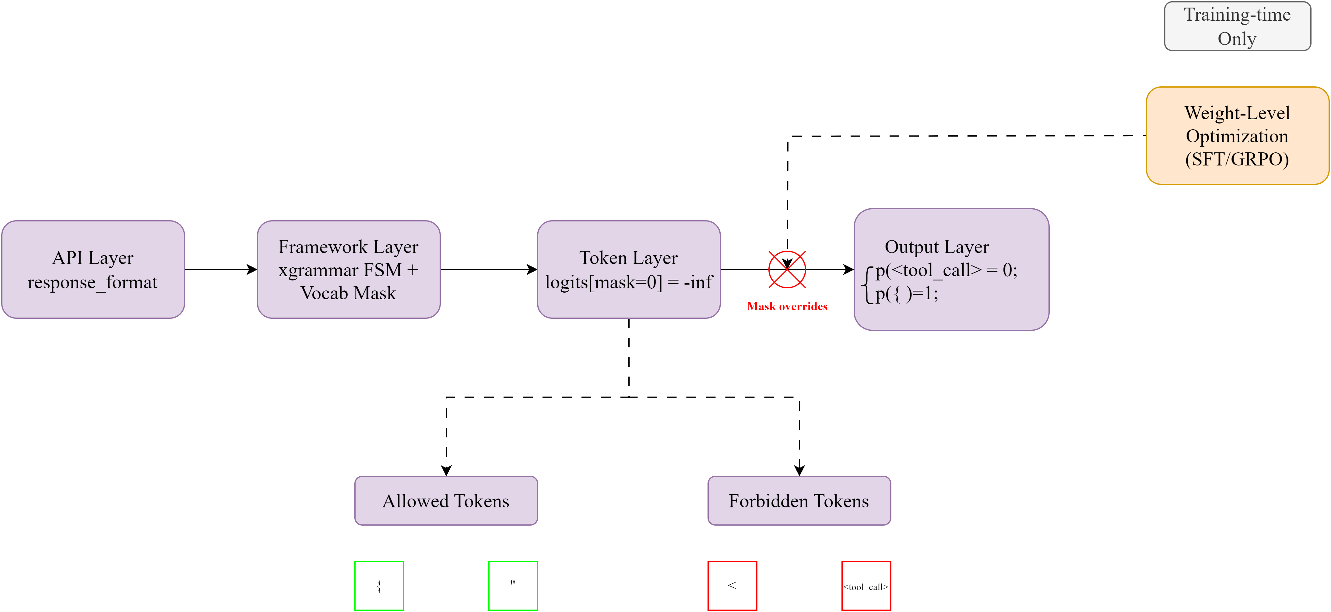 Constraint Tax in Open-Weight LLMs: An Empirical Study of Tool Calling Suppression Under Structured Output Constraints