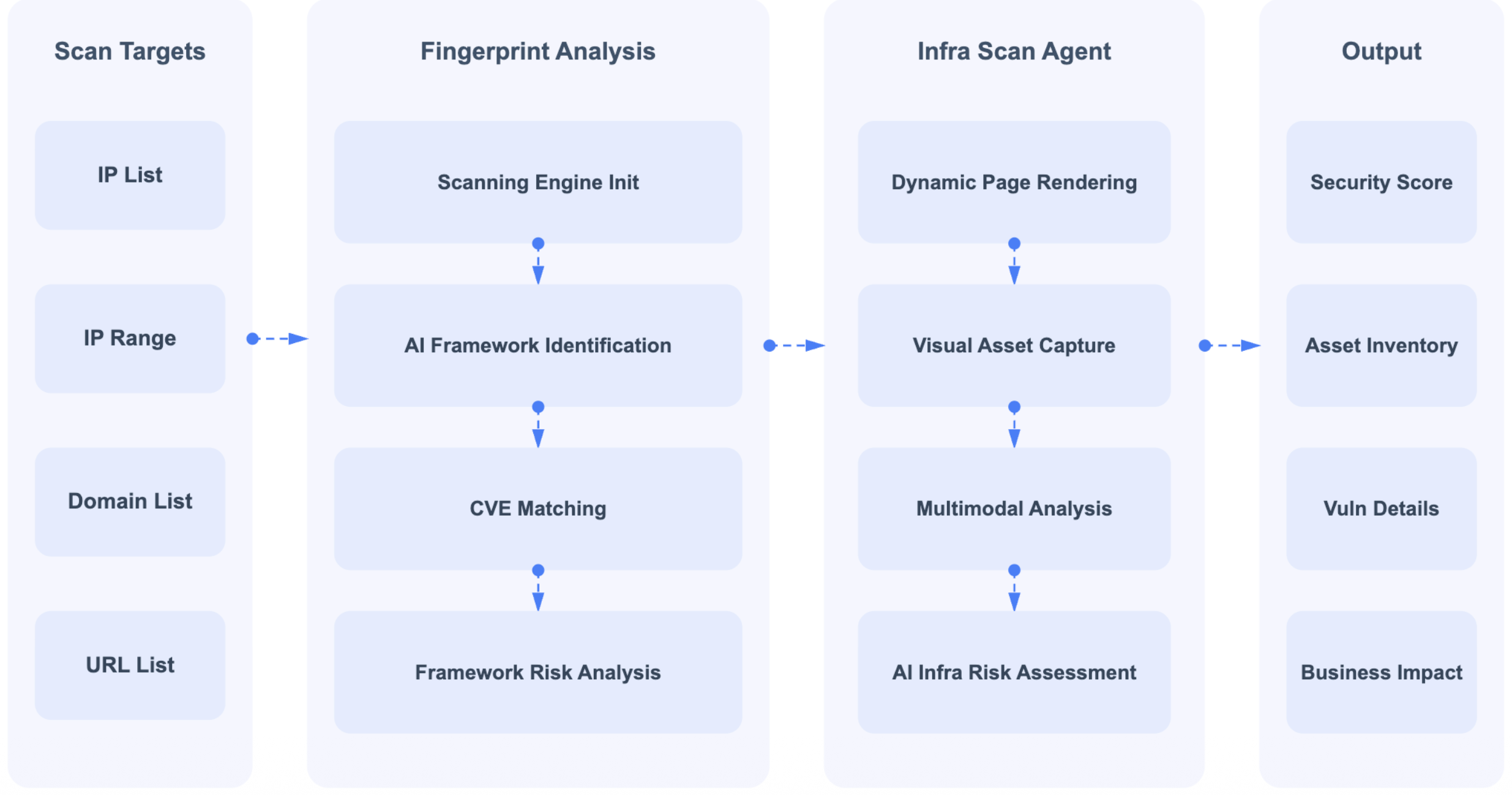 Securing the AI Agent: A Unified Framework for Multi-Layer Agent Red Teaming