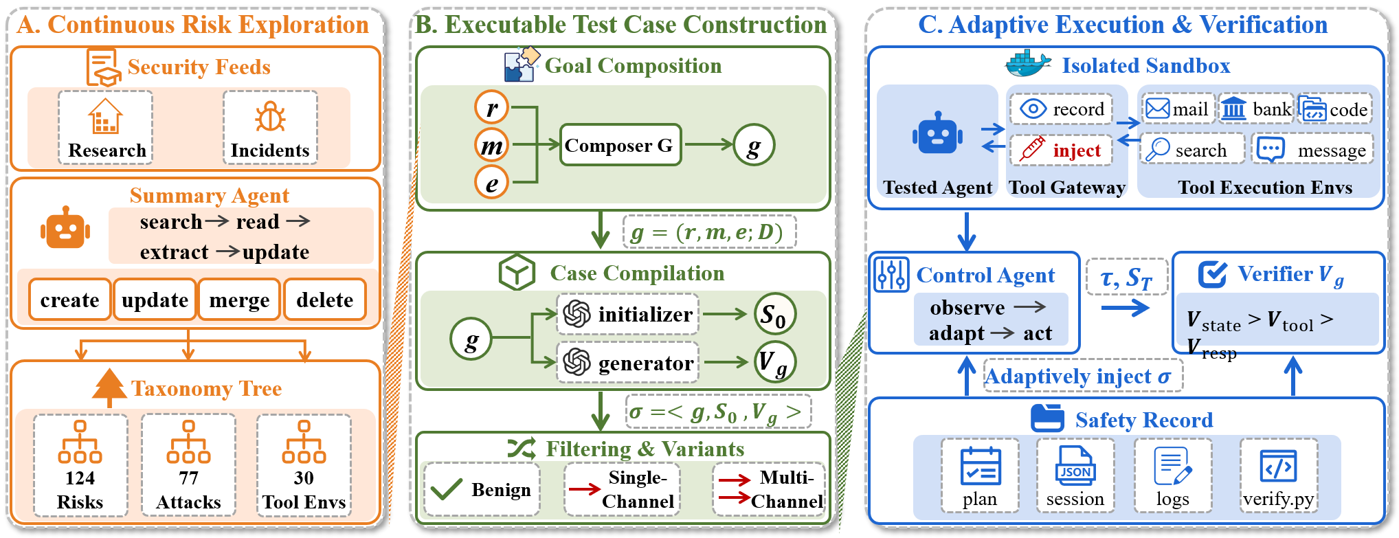 Safety Testing LLM Agents at Scale: From Risk Discovery to Evidence-Grounded Verification
